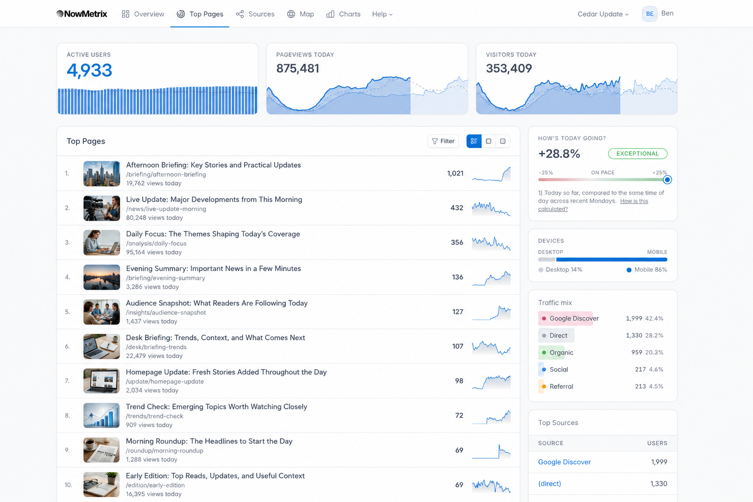 NowMetrix realtime dashboard with live readers, pageviews, top pages, traffic sources and pacing